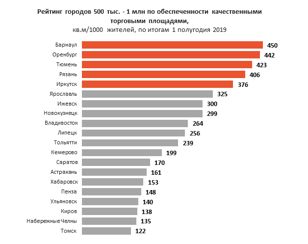 Топ 10 городов россии по площади