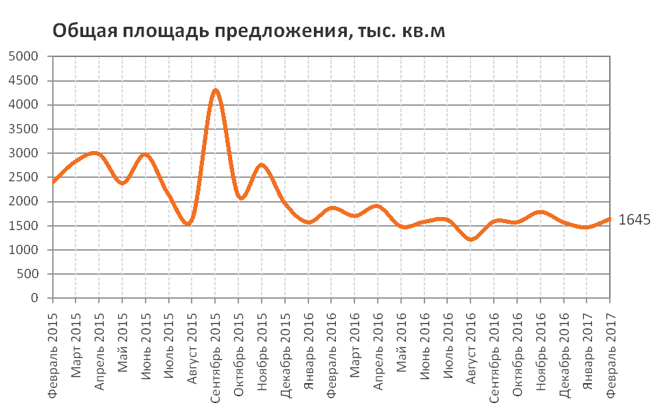 Площадь предложения