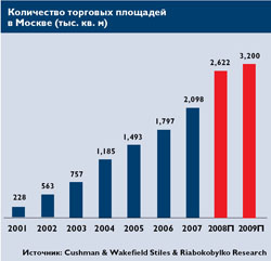 Количество торговых площадей в Москве