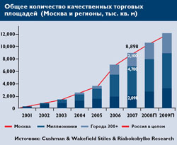 Общее количество качественных торговых площадей (Москва и регионы)