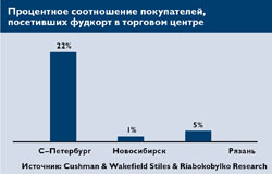 Процентное соотношение покупателей, посетивших фудкорт в торговом центре