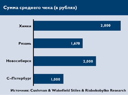 Сумма среднего чека (в рублях)